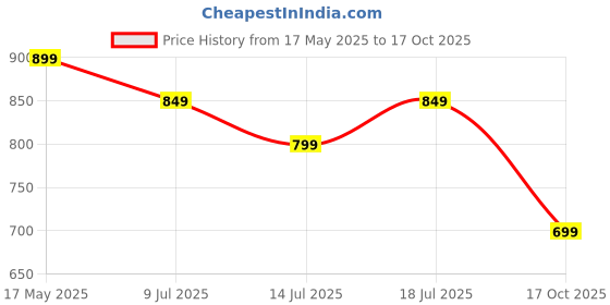 amazon.in Skip Hop Zoo Straw Bottle with Tritan Renew, BPA-Free & PVC-Free Sippy Bottle for Kids, 355 mL Sipper - Fox skip hop Price History Graph from 17 May 2025 to 17 Oct 2025