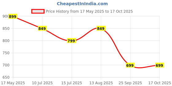 amazon.in Skip Hop Zoo Straw Bottle with Tritan Renew, BPA-Free & PVC-Free Sippy Bottle for Kids, 355 mL Sipper - Koala Price History Graph from 17 May 2025 to 16 Oct 2025
