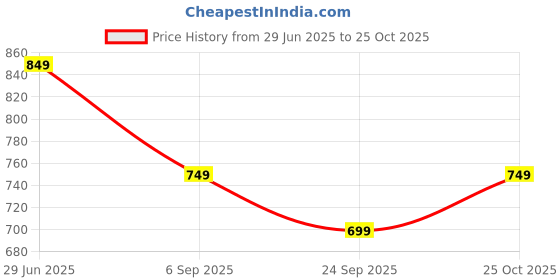 amazon.in Skip Hop Zoo Straw Bottle with Tritan Renew, BPA-Free & PVC-Free Sippy Bottle for Kids, 355 mL Sipper - Llama Price History Graph from 29 Jun 2025 to 25 Oct 2025