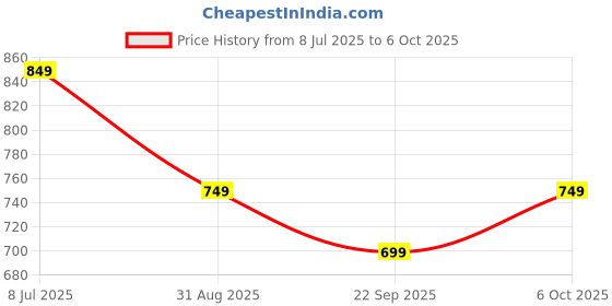 amazon.in Skip Hop Zoo Straw Bottle with Tritan Renew, BPA-Free & PVC-Free Sippy Bottle for Kids, 355 mL Sipper - Narwhal Price History Graph from 8 Jul 2025 to 6 Oct 2025