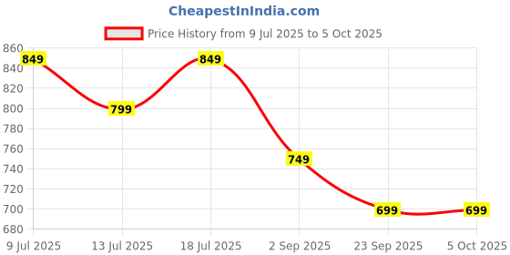amazon.in Skip Hop Zoo Straw Bottle with Tritan Renew, BPA-Free & PVC-Free Sippy Bottle for Kids, 355 mL Sipper - Pug Price History Graph from 9 Jul 2025 to 5 Oct 2025