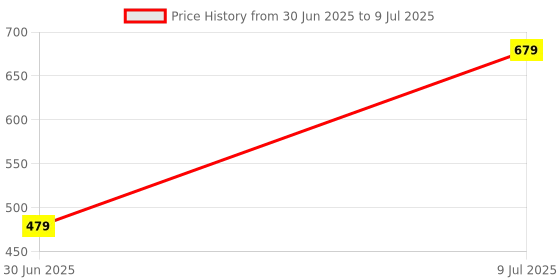 amazon.in Skip Hop " Zoo Utensils Fork & Spoon Bee" skip hop Price History Graph from 30 Jun 2025 to 9 Jul 2025