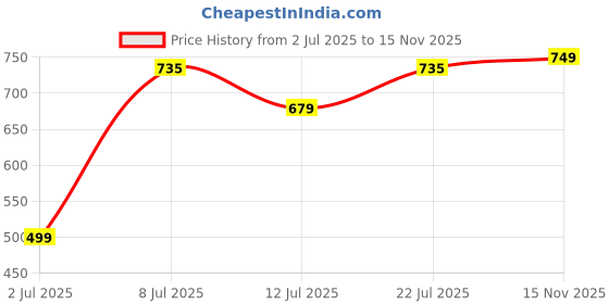 amazon.in Skip Hop Zoo Utensils Fork & Spoon Dog Price History Graph from 2 Jul 2025 to 15 Nov 2025