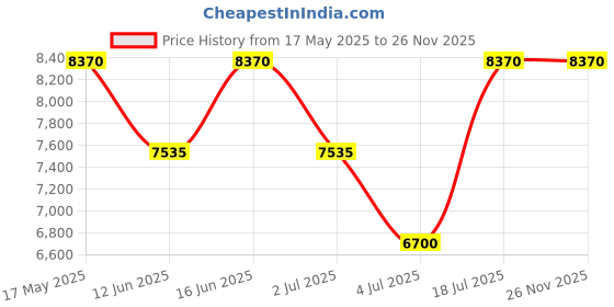 amazon.in Skipper, 111 Mm, Navy Camouflage Price History Graph from 17 May 2025 to 26 Nov 2025