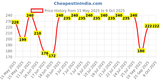 amazon.in skippi ice pops Skippi All Desi Flavour Ice Pops Box - Kala Khatta, Rose, Jaljeera, Imli, Chilli Guava, Aam Panna - 12 x 70ml - 100% Natural Ingredients, No Artificial Additives, 2 Sets of 6 Flavours skippi ice pops Price History Graph from 15 May 2025 to 9 Oct 2025