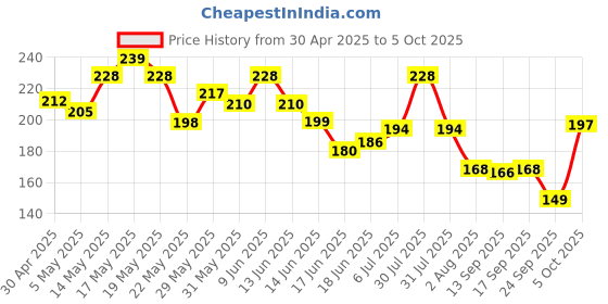 amazon.in skippi ice pops Skippi Icepops Natural Ice Popsicles - Assorted Flavors (Lemon, Mango, Orange, Raspberry, Bubblegum, Cola) - 12 x 70 ml - 100% Natural Colours, Flavours, and Preservatives skippi ice pops Price History Graph from 30 Apr 2025 to 5 Oct 2025
