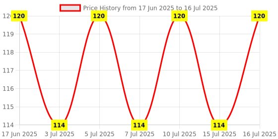 amazon.in Skippi Ice Pops Skippi Icepops Natural Ice Popsicles (Lychee, Raspberry And Cola) - 12 X 32 Ml Price History Graph from 17 Jun 2025 to 16 Jul 2025