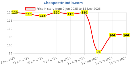 amazon.in Skippi Ice Pops Skippi Icepops Natural Ice Popsicles (Pink Guava, Pineapple, Lemon) - 12 X 32 Ml skippi ice pops Price History Graph from 2 Jun 2025 to 15 Nov 2025