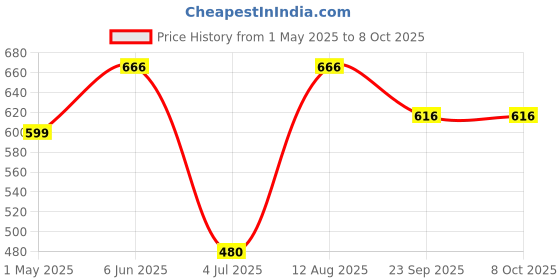 amazon.in Skippi Icepops Fruit Flavored Ice Pops, Ice Bars, Ice lollies - Bag of 36pcs (Lemon, Mango, Orange, Raspberry, Bubblegum, Cola) Price History Graph from 1 May 2025 to 8 Oct 2025