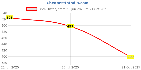 amazon.in Skippy Peanut Butter Creamy, 340G Price History Graph from 21 Jun 2025 to 21 Oct 2025