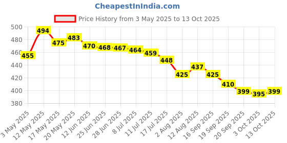 amazon.in SKIPPY Peanut Butter Creamy, 462Gram Price History Graph from 3 May 2025 to 13 Oct 2025