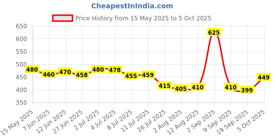 amazon.in SKIPPY Peanut Butter Extra Crunchy Super Chunk, 462Gram skippy Price History Graph from 15 May 2025 to 5 Oct 2025