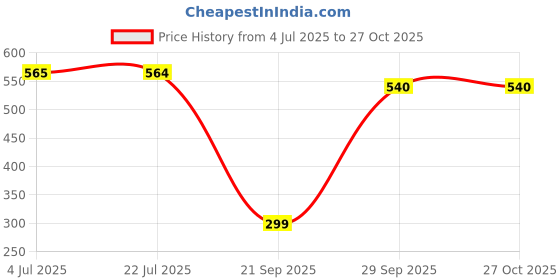 amazon.in Skippy Reduced Fat Creamy Peanut Butter, 462g Price History Graph from 4 Jul 2025 to 27 Oct 2025