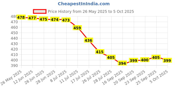 amazon.in SKIPPY Super Chunk Peanut Butter, 462 Gram Price History Graph from 26 May 2025 to 5 Oct 2025