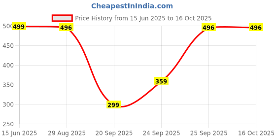 amazon.in SKIPPY Super Chunk Reduced Fat Peanut Butter Pet Bottle, 462 g Price History Graph from 15 Jun 2025 to 16 Oct 2025