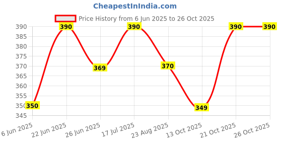 amazon.in seer Skirt Slip for Women Cotton Rich Regular Knee Length (Beige) seer Price History Graph from 6 Jun 2025 to 26 Oct 2025