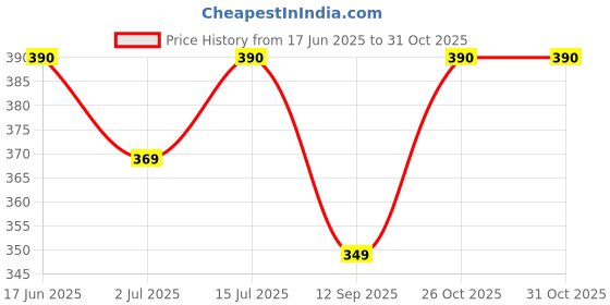 amazon.in seer Skirt Slip for Women Cotton Rich Regular Knee Length (Beige) seer Price History Graph from 17 Jun 2025 to 31 Oct 2025