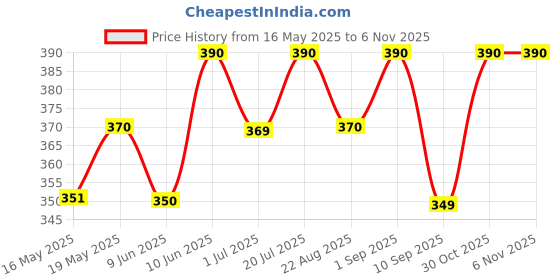 amazon.in seer Skirt Slip for Women Cotton Rich Regular Knee Length (Beige) seer Price History Graph from 16 May 2025 to 3 Nov 2025