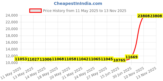 amazon.in allegra k Skirt Suit Sets for Women's 2 Piece Formal Office Notched Lapel Peplum Jacket Blazer Pencil Skirts Set allegra k Price History Graph from 11 May 2025 to 10 Nov 2025