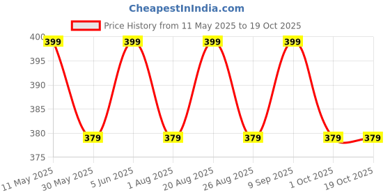 amazon.in mehrang Skirt with Shorts for Women's & Girl's Solid High Waist Flared Skater Short Mini 3 Layer Skirt mehrang Price History Graph from 11 May 2025 to 19 Oct 2025
