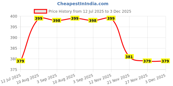 amazon.in mehrang Skirt with Shorts for Women's & Girl's Solid High Waist Flared Skater Short Mini Skirt mehrang Price History Graph from 12 Jul 2025 to 2 Dec 2025