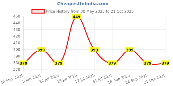 amazon.in mehrang Skirt with Shorts for Women's & Girl's Solid High Waist Flared Skater Short Mini Skirt mehrang Price History Graph from 30 May 2025 to 21 Oct 2025