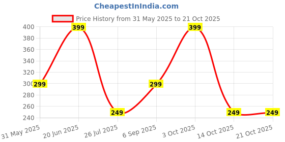 amazon.in mehrang Skirt with Shorts, Solid High Waist Long Midi Skirts for Women, Side Slit Elastic Waistband mehrang Price History Graph from 31 May 2025 to 20 Oct 2025