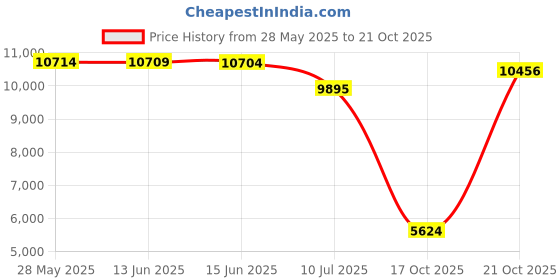 amazon.in ekouaer Skirted Leggings for Women Tennis Golf Skorts Capris Gym Yoga Legging with Skirts ekouaer Price History Graph from 28 May 2025 to 21 Oct 2025