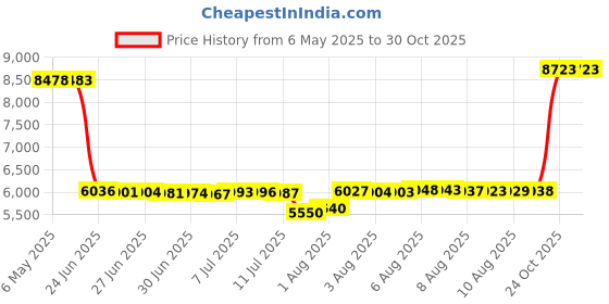 amazon.in labelar Skirted Swim Capris Women Layered Ruffle Swimming Skirt with Leggings Pants labelar Price History Graph from 6 May 2025 to 30 Oct 2025