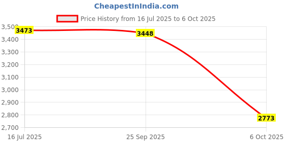 amazon.in SKISUNO 4pcs Mini Weighing Pressure Sensors for Postal Palm Fishing Scales Silver Replacement Load Cell High Accuracy for Precise Measurements Price History Graph from 16 Jul 2025 to 6 Oct 2025
