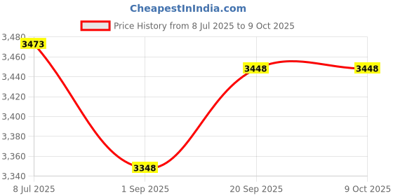 amazon.in SKISUNO Garbage Sorting Tool Pickup Sticks for Trash up Easy to Carry Bamboo Picker Clip Price History Graph from 8 Jul 2025 to 9 Oct 2025