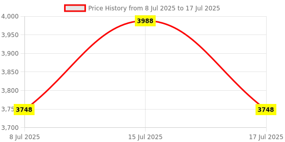 amazon.in SKISUNO Mechanical Weights Set Retro Scale Weight for Replacement and Tea Leaves Price History Graph from 8 Jul 2025 to 17 Jul 2025