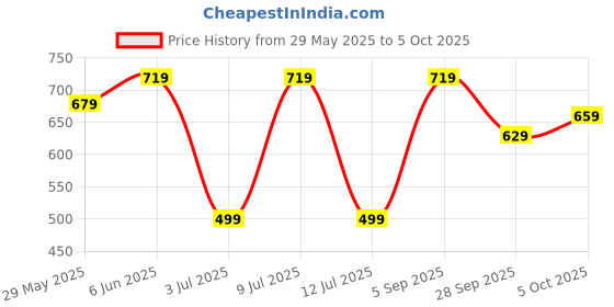 amazon.in campus Skittle Men's Slip-On Walking Shoes campus Price History Graph from 29 May 2025 to 5 Oct 2025