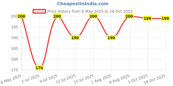 amazon.in skittles Doublemint Sugarfree Mints Sleeve Box Peppermint Flavour Chewing Gum Mint Gums for Instant Freshness easy to carry 20 Sleeves per Box 64 gm skittles Price History Graph from 6 May 2025 to 18 Oct 2025