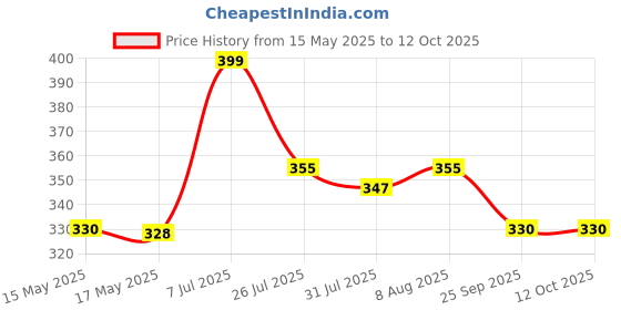 amazon.in Skittles Wild Berry Chewy Fruit Candy, Imported Bite-Size Berry Flavours (Berry Punch, Cherry, Raspberry, Strawberry & Melonberry), 30.4 grams, Pack of 8 skittles Price History Graph from 15 May 2025 to 12 Oct 2025