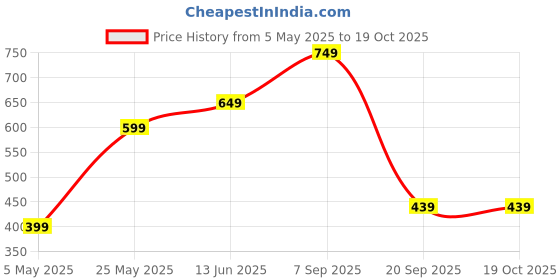 amazon.in Skittles Wildberry Flavored Candies, 100 grams Pouch (Pack of 4) Price History Graph from 5 May 2025 to 18 Oct 2025