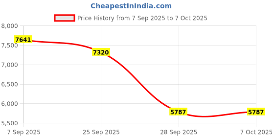 amazon.in SKIUDCT Bluetooth Headset V5.3, Wireless Earpiece with Dual ENC Noise Canceling Mic, 120H Hand-Free Talk Single-Ear Bluetooth Earpiece with LED Display Price History Graph from 7 Sep 2025 to 6 Oct 2025