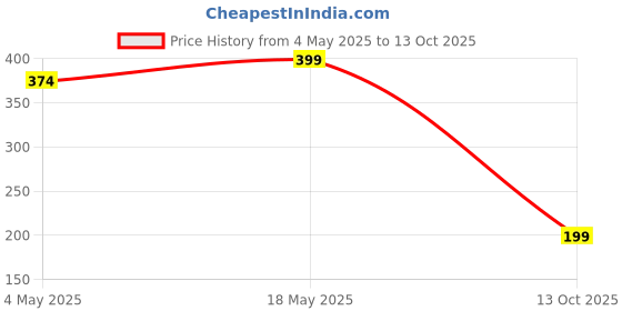 amazon.in Skiura Premium Eyelash Growth Serum Oil and Eyebrow Enhancer - 'Dermatologist Certified' - Guaranteed Results in Just 3-4 Weeks for Longer, Thicker, and Fuller Eyelashes- 15 ml Price History Graph from 4 May 2025 to 13 Oct 2025