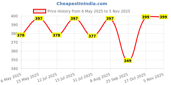 amazon.in SKIVE Kitchen Supersoft Mats Runner with Anti Skid Backing,Colour Cofee Set of 2 (40 x 120 & 40 x 60 cm) skive Price History Graph from 6 May 2025 to 4 Nov 2025