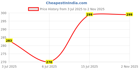 amazon.in Skivic 5% Glycolic Acid Underarm Brightening Spray Treatment (200ml) 100 Ml Pack of 2 | Multipurpose Exfoliating Toner For Dark Spots On Face & Body | Reduces Hyperpigmentation | Evens Skin Tone | Controls Odour | Helps with Dark Neck & Knees, Strawberry Legs Price History Graph from 3 Jul 2025 to 1 Nov 2025