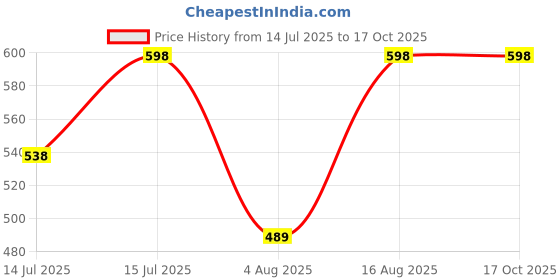 amazon.in skkulpt Reusable Silicone Nipple Covers for Women – 8cm & 10cm, Skin & Brown, Adhesive & Non-Adhesive,1Pair – Invisible Breast Pasties for Discreet Coverage Under Clothes, Backless Dresses & Swimwear. skkulpt Price History Graph from 14 Jul 2025 to 16 Oct 2025