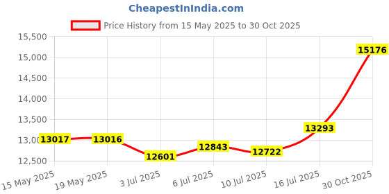 amazon.in SKL Home by Saturday Knight Ltd. Woodland Winter Wastebasket, Red Price History Graph from 15 May 2025 to 30 Oct 2025