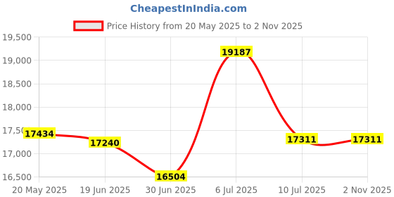 amazon.in SKL Home Retro Truck Wastebasket, White Price History Graph from 20 May 2025 to 1 Nov 2025