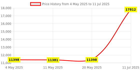 amazon.in SKLZ 2-in-1 Precision Pop-Up Soccer Goal and Target Trainer 3 x 2 Feet (Precision Pop-Up Goal) Price History Graph from 4 May 2025 to 11 Jul 2025
