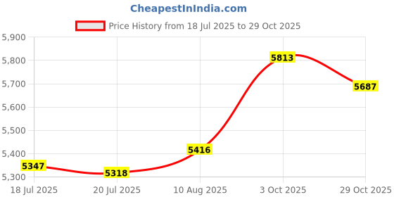 amazon.in SKLZ Heavy Duty 4-in-1 Universal Football Kicking Tee Price History Graph from 18 Jul 2025 to 29 Oct 2025