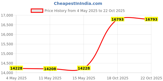 amazon.in SKLZ Playmaker Portable Pop-Up Goal Set for Training and Pickup Games (Includes 2 Goals) Price History Graph from 4 May 2025 to 18 Oct 2025