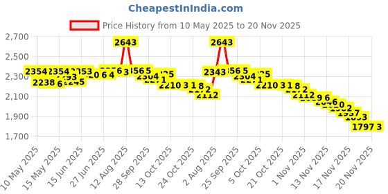 amazon.in SKLZ Reaction Ball - Baseball Agility Trainer Price History Graph from 10 May 2025 to 20 Nov 2025