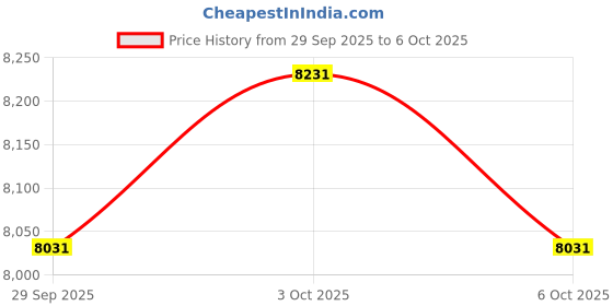 amazon.in SKLZ Slidez Functional Core Stability Discs Price History Graph from 29 Sep 2025 to 6 Oct 2025