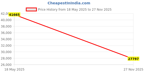 amazon.in SKLZ Speed Gates for Sports and Athletic Speed Training Price History Graph from 18 May 2025 to 27 Nov 2025