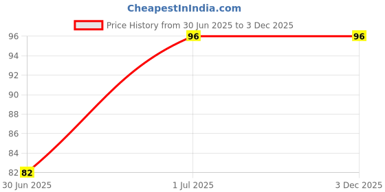 amazon.in SKM Amukkara Choornam 100 Gram Price History Graph from 30 Jun 2025 to 3 Dec 2025